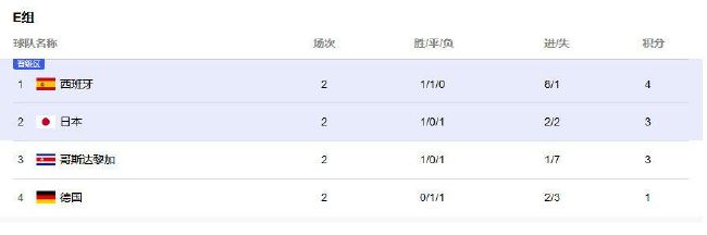 这一成绩比2018年元旦档票房冠军《前任3》3.41亿的同期成绩少了5600万